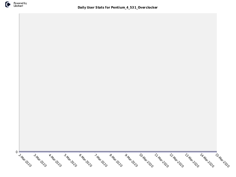 Daily User Stats for Pentium_4_531_Overclocker